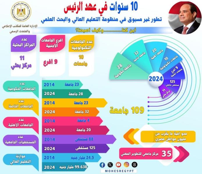 انفوجراف ..منظومة التعليم العالي والبحث العلمي تشهد طفرة غير مسبوقة في عهد السيسي